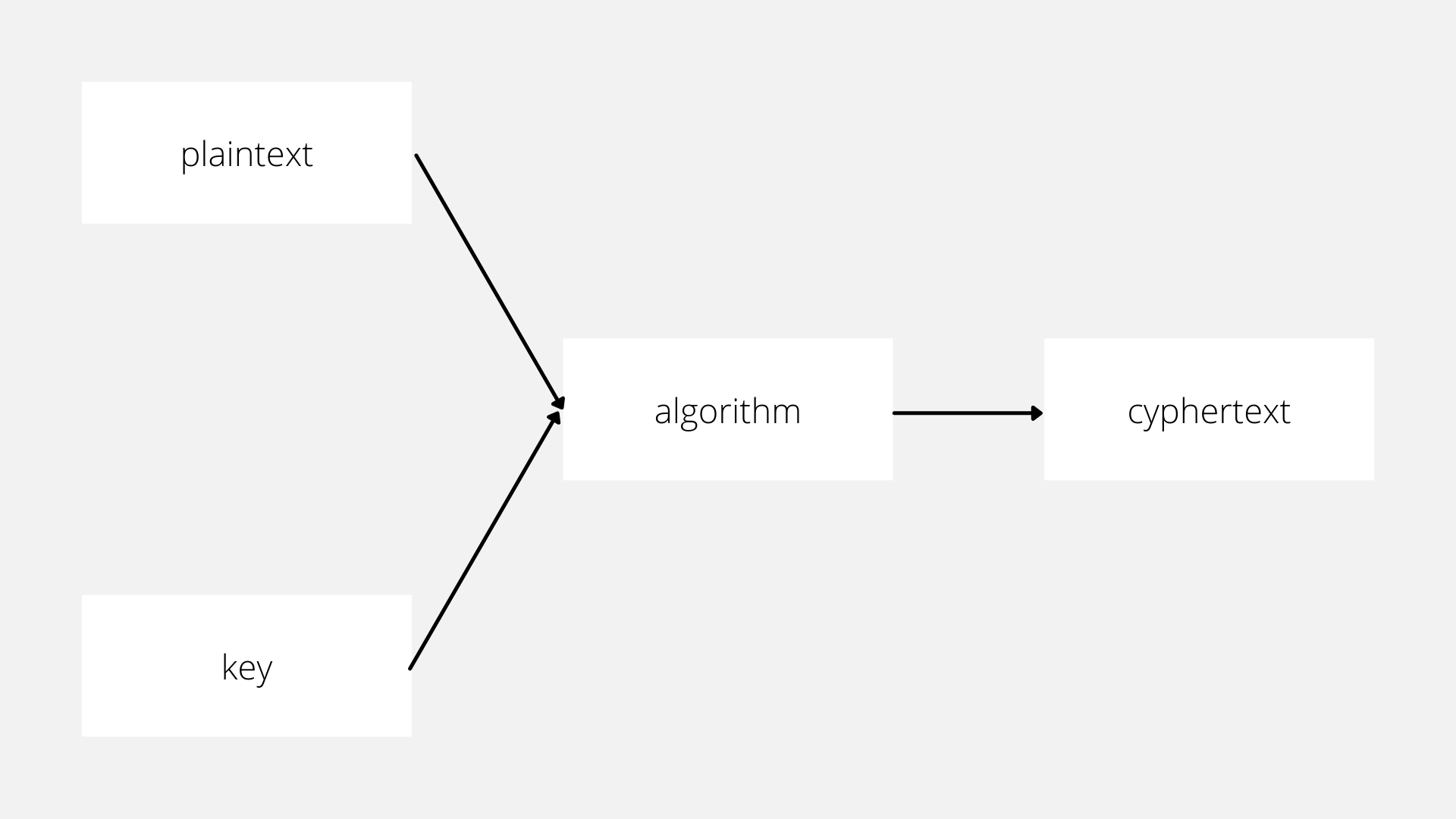 Encryption flowchart