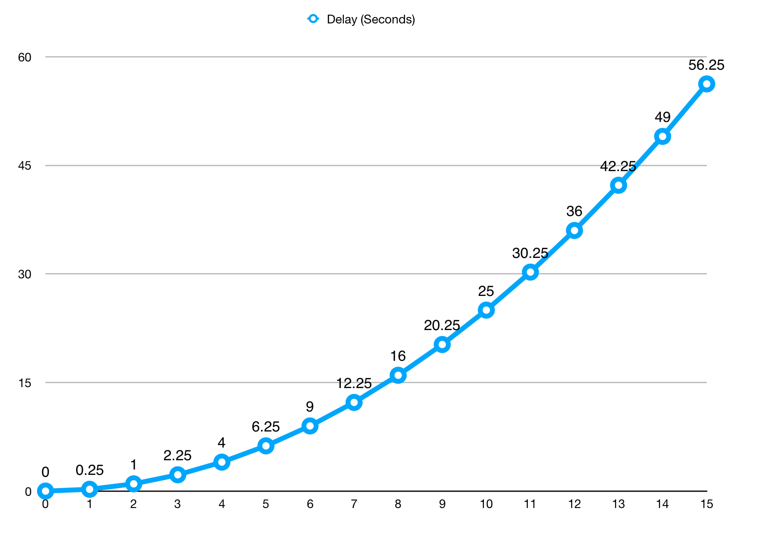 A graph showing how our equation grows exponentially