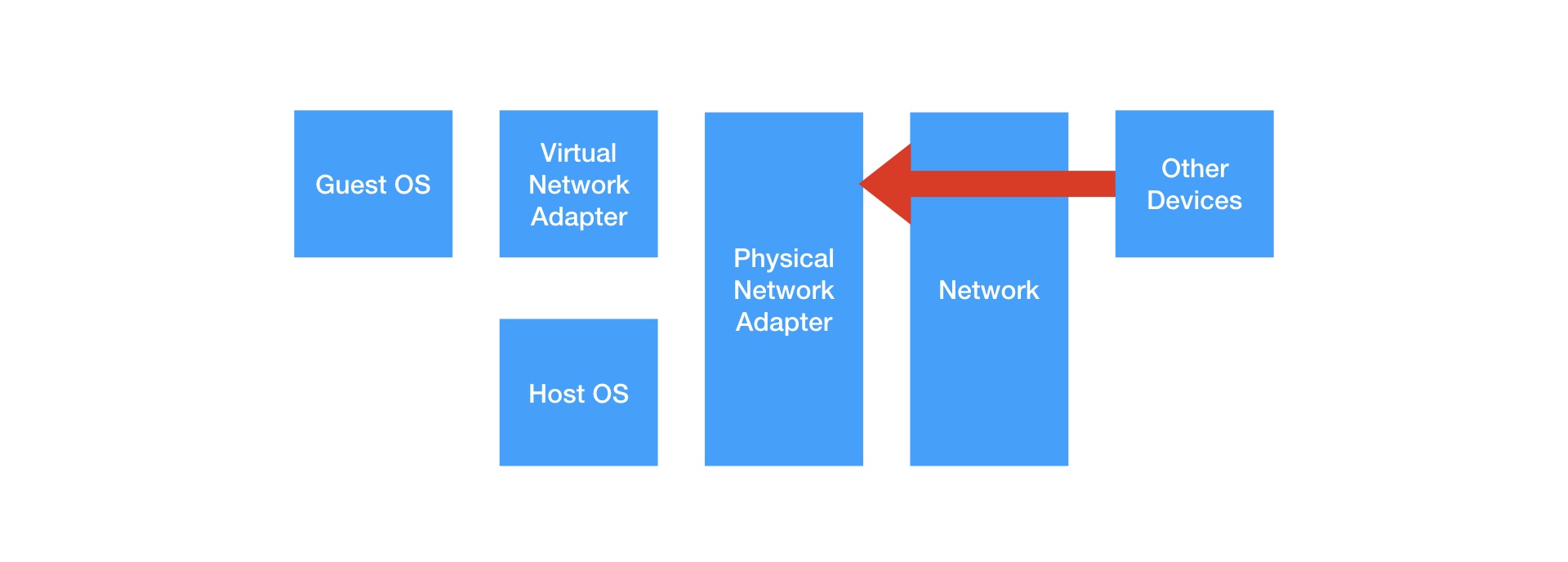 Private Networking prevents access to the VM