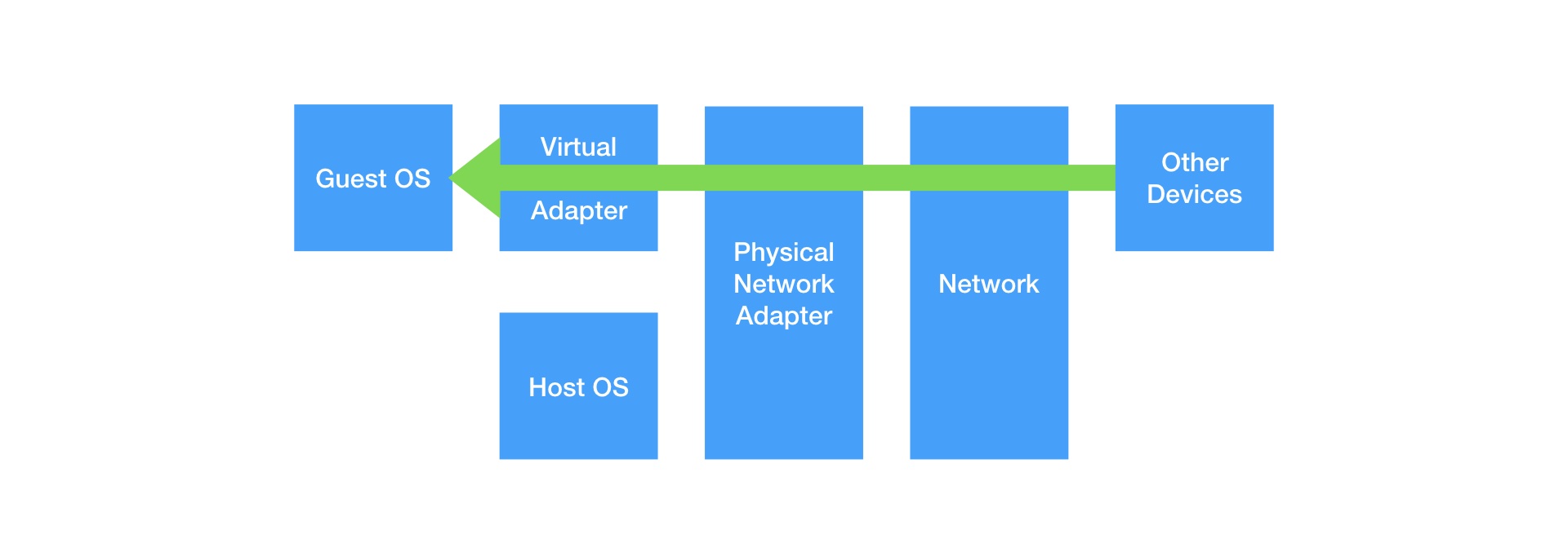 Public Networking allows access to the VM