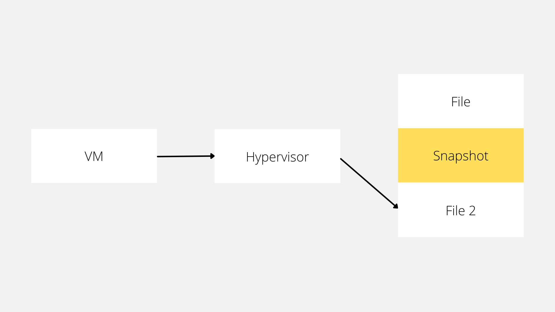 Saving from VM through hypervisor to file after creating snapshot