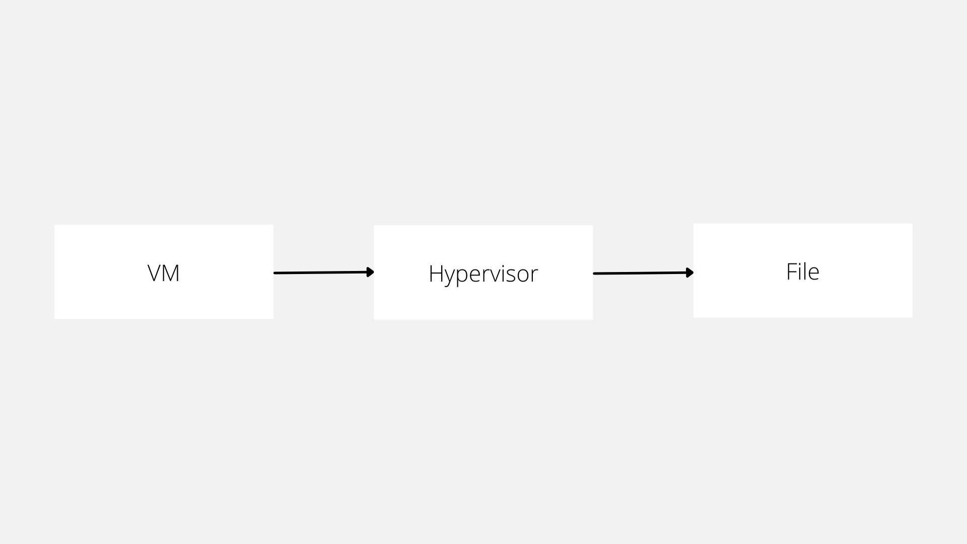 Saving from VM through hypervisor to file