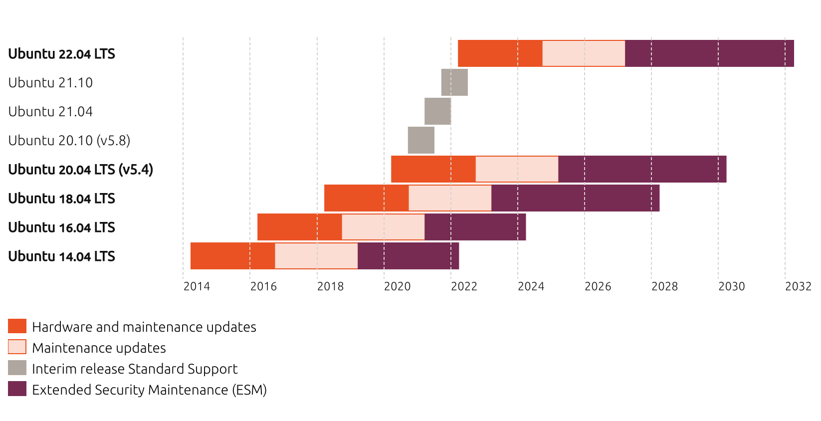 Ubuntu Release Cycle