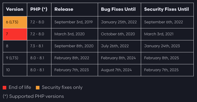 Table with the listing of support dates for Laravel Releases
